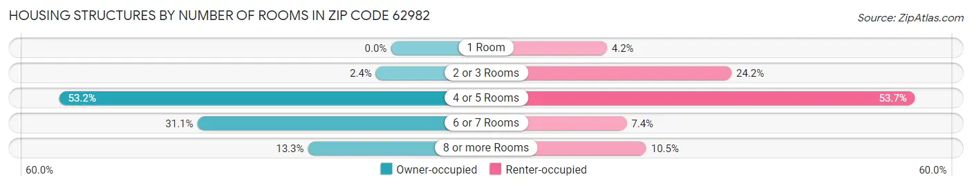 Housing Structures by Number of Rooms in Zip Code 62982
