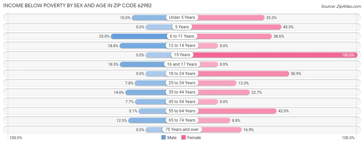 Income Below Poverty by Sex and Age in Zip Code 62982