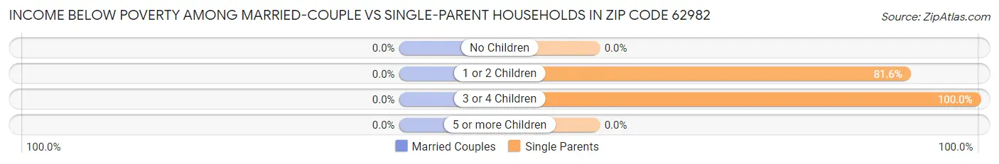 Income Below Poverty Among Married-Couple vs Single-Parent Households in Zip Code 62982