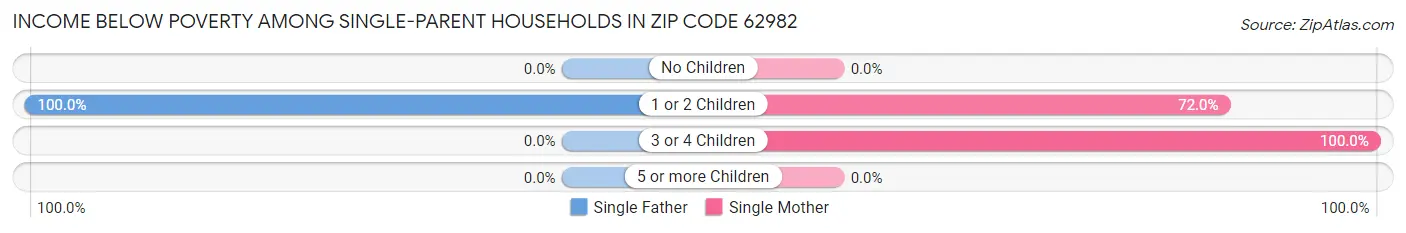 Income Below Poverty Among Single-Parent Households in Zip Code 62982