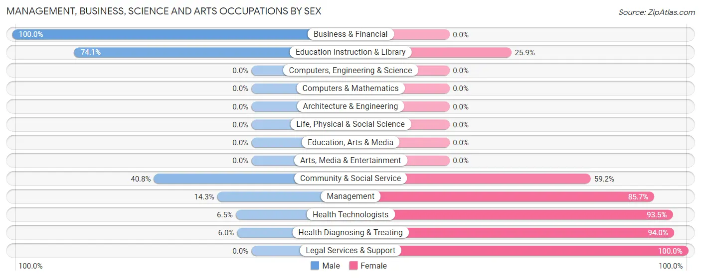 Management, Business, Science and Arts Occupations by Sex in Zip Code 62982