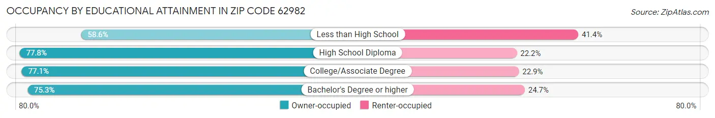 Occupancy by Educational Attainment in Zip Code 62982