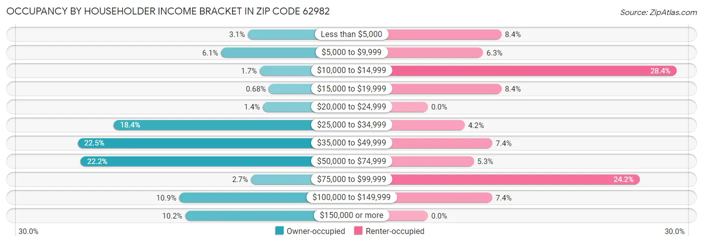 Occupancy by Householder Income Bracket in Zip Code 62982