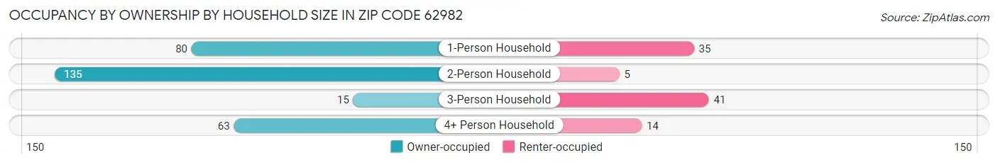 Occupancy by Ownership by Household Size in Zip Code 62982