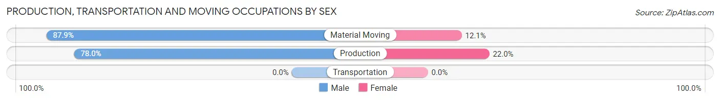 Production, Transportation and Moving Occupations by Sex in Zip Code 62982