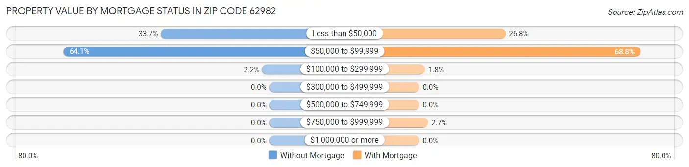 Property Value by Mortgage Status in Zip Code 62982