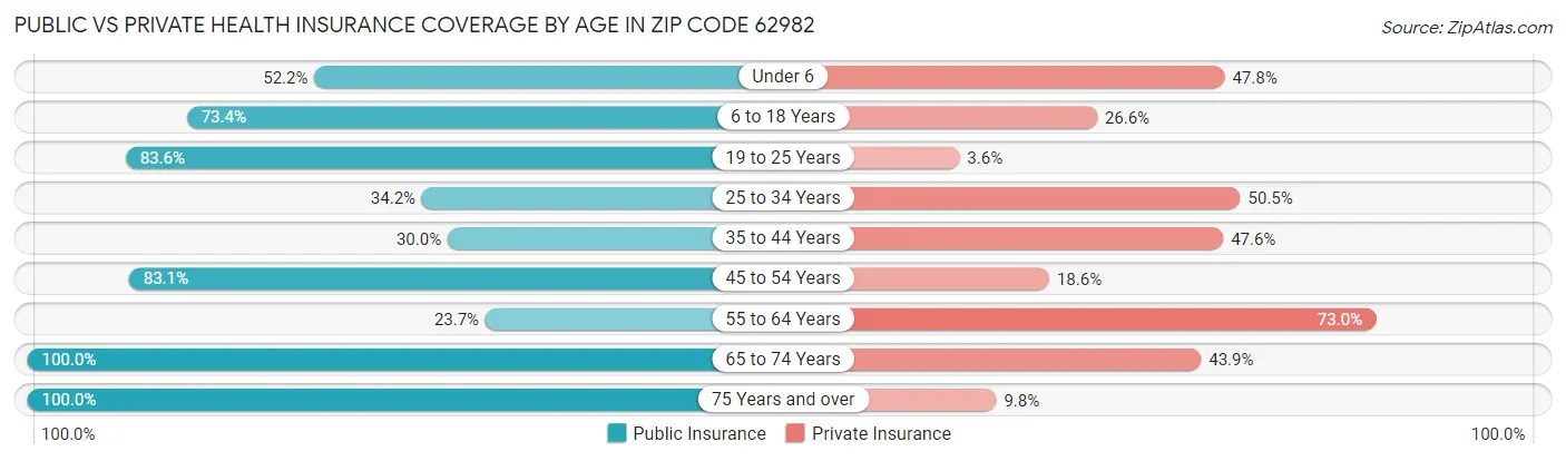 Public vs Private Health Insurance Coverage by Age in Zip Code 62982
