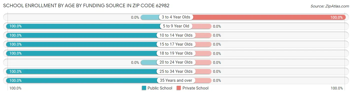 School Enrollment by Age by Funding Source in Zip Code 62982