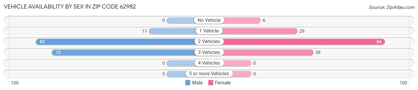 Vehicle Availability by Sex in Zip Code 62982