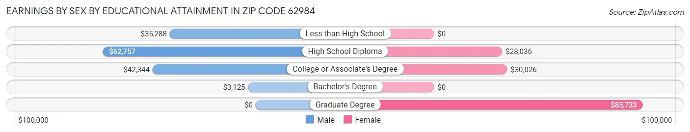 Earnings by Sex by Educational Attainment in Zip Code 62984