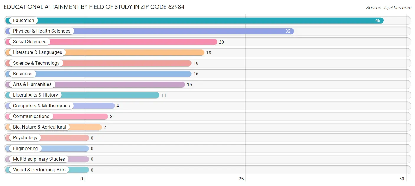 Educational Attainment by Field of Study in Zip Code 62984