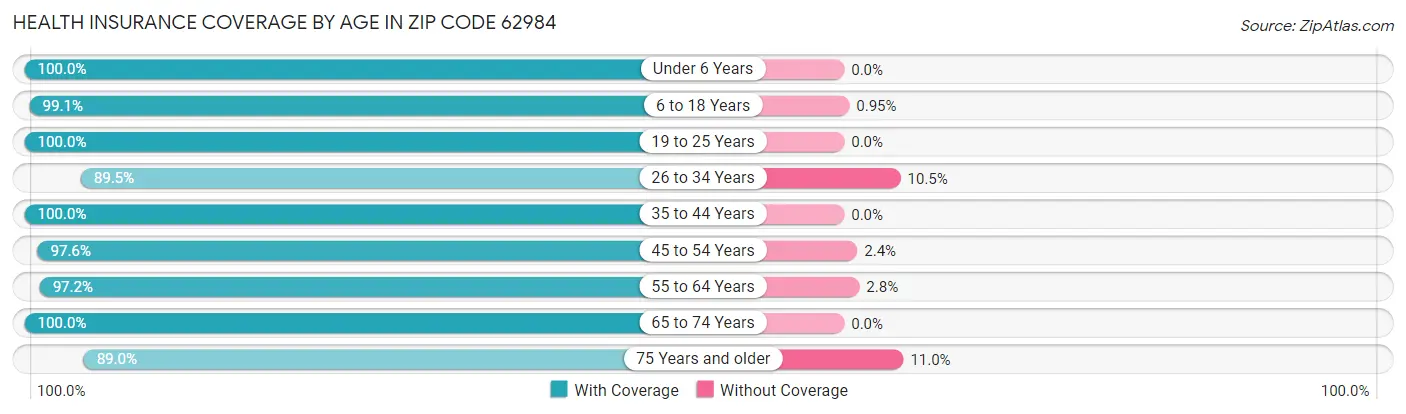 Health Insurance Coverage by Age in Zip Code 62984