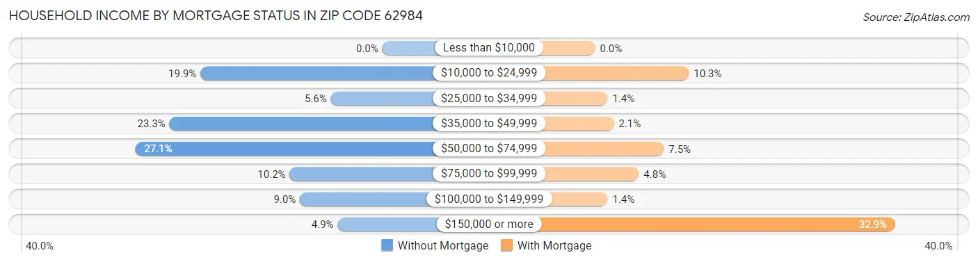 Household Income by Mortgage Status in Zip Code 62984