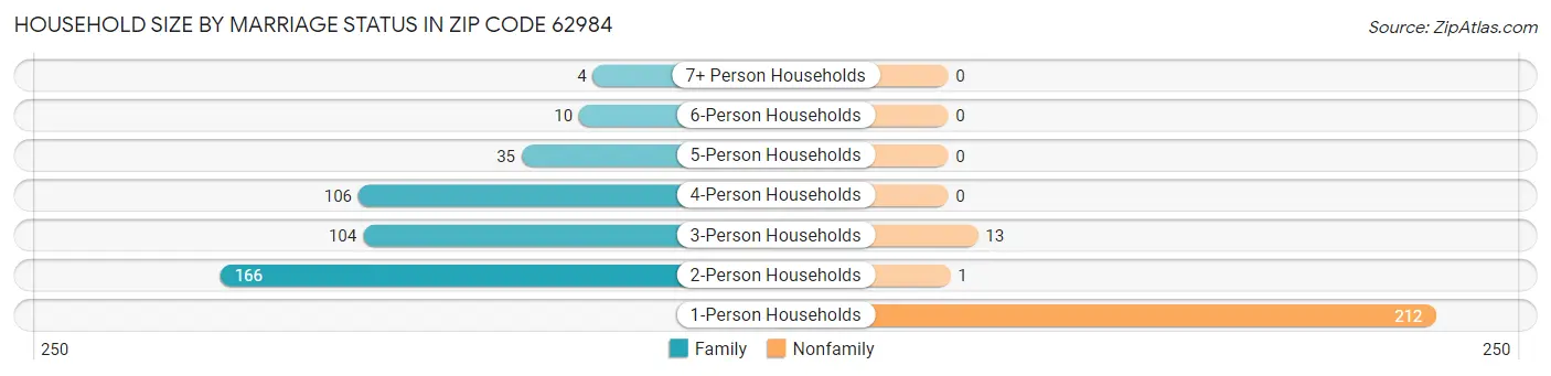 Household Size by Marriage Status in Zip Code 62984