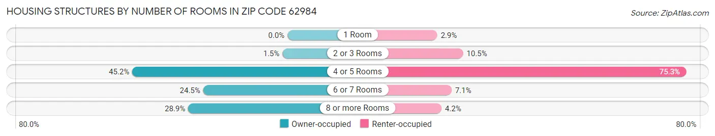 Housing Structures by Number of Rooms in Zip Code 62984