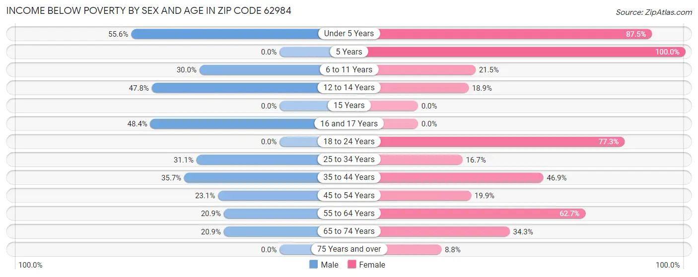 Income Below Poverty by Sex and Age in Zip Code 62984