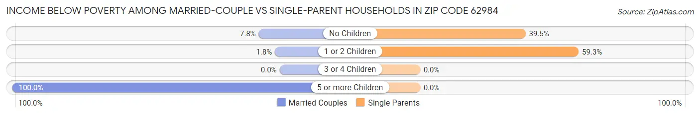 Income Below Poverty Among Married-Couple vs Single-Parent Households in Zip Code 62984