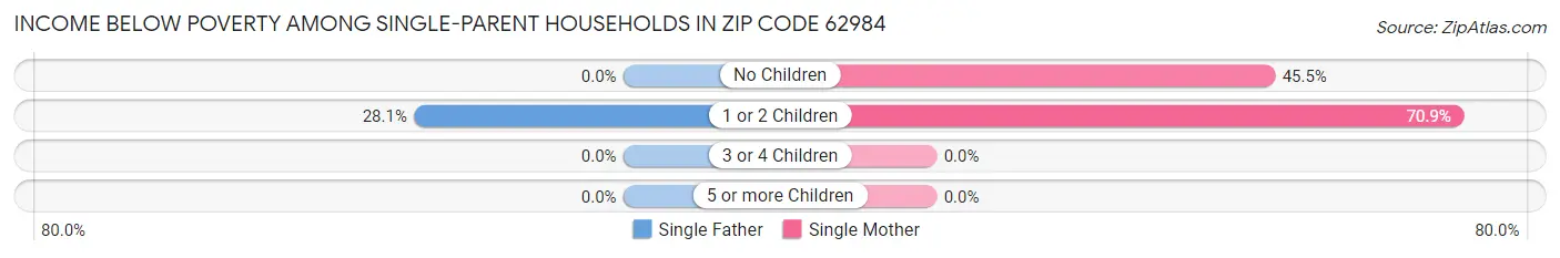 Income Below Poverty Among Single-Parent Households in Zip Code 62984