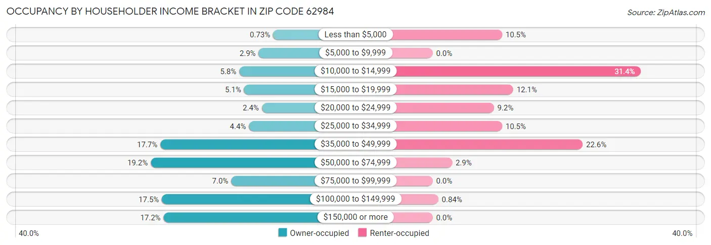 Occupancy by Householder Income Bracket in Zip Code 62984