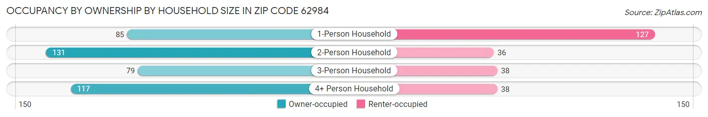Occupancy by Ownership by Household Size in Zip Code 62984