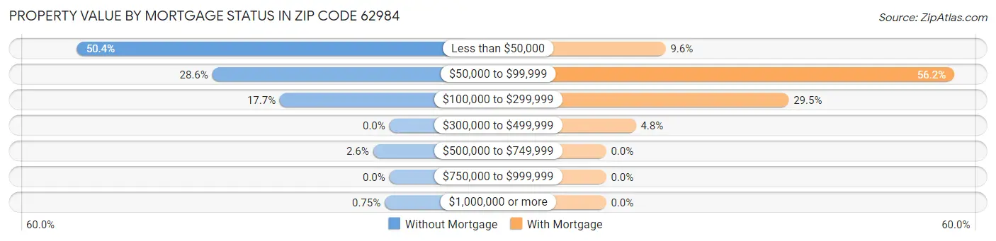 Property Value by Mortgage Status in Zip Code 62984