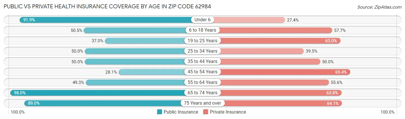 Public vs Private Health Insurance Coverage by Age in Zip Code 62984