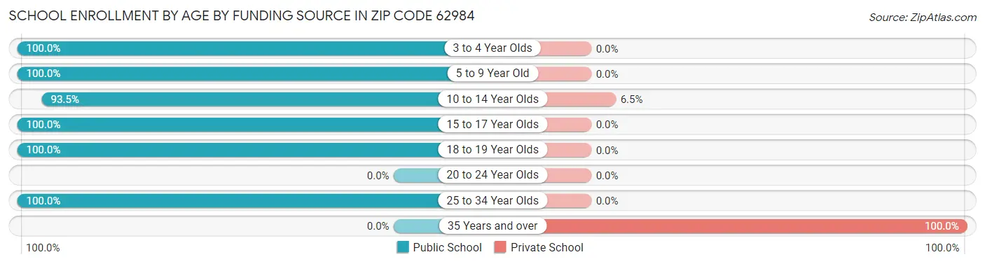 School Enrollment by Age by Funding Source in Zip Code 62984