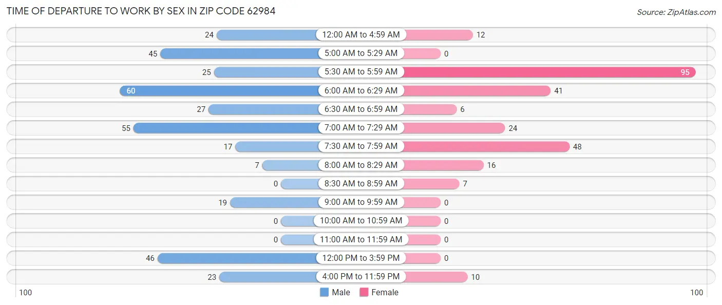 Time of Departure to Work by Sex in Zip Code 62984