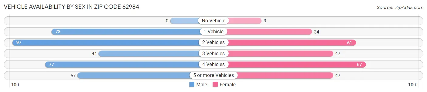 Vehicle Availability by Sex in Zip Code 62984