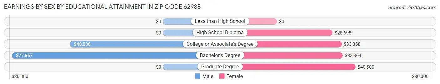 Earnings by Sex by Educational Attainment in Zip Code 62985