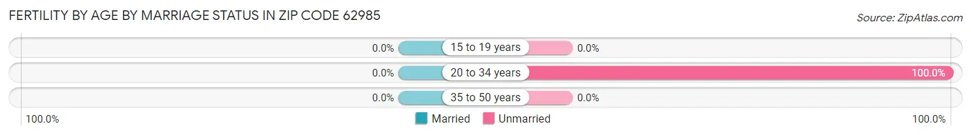 Female Fertility by Age by Marriage Status in Zip Code 62985