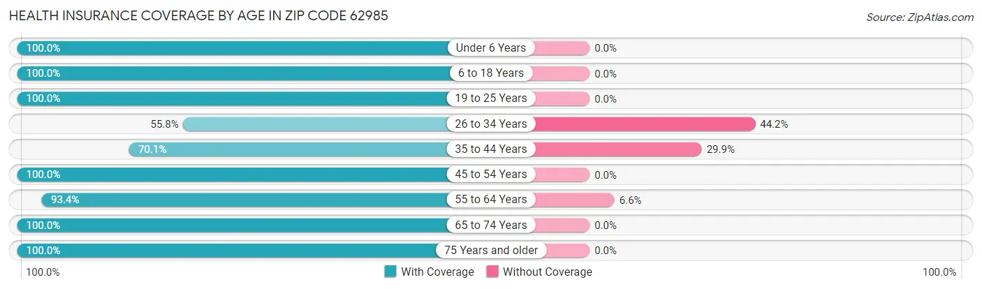 Health Insurance Coverage by Age in Zip Code 62985