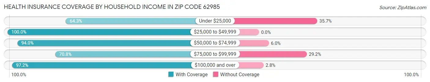 Health Insurance Coverage by Household Income in Zip Code 62985