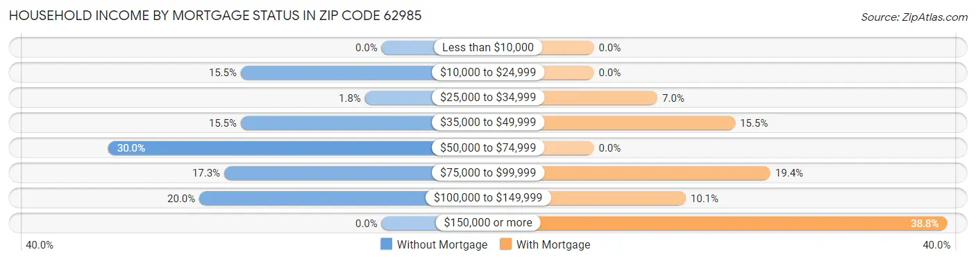 Household Income by Mortgage Status in Zip Code 62985