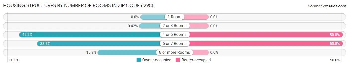 Housing Structures by Number of Rooms in Zip Code 62985