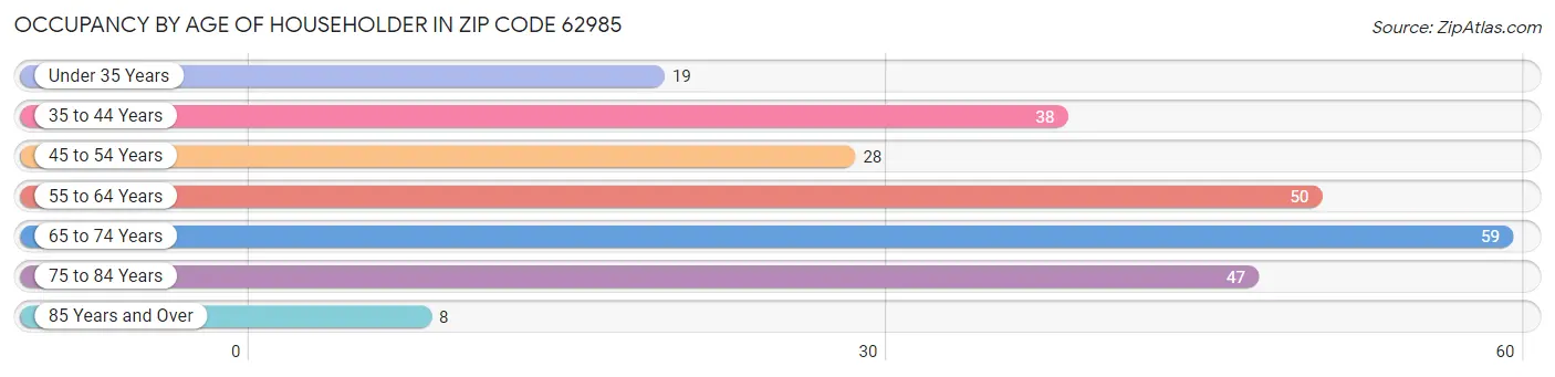 Occupancy by Age of Householder in Zip Code 62985