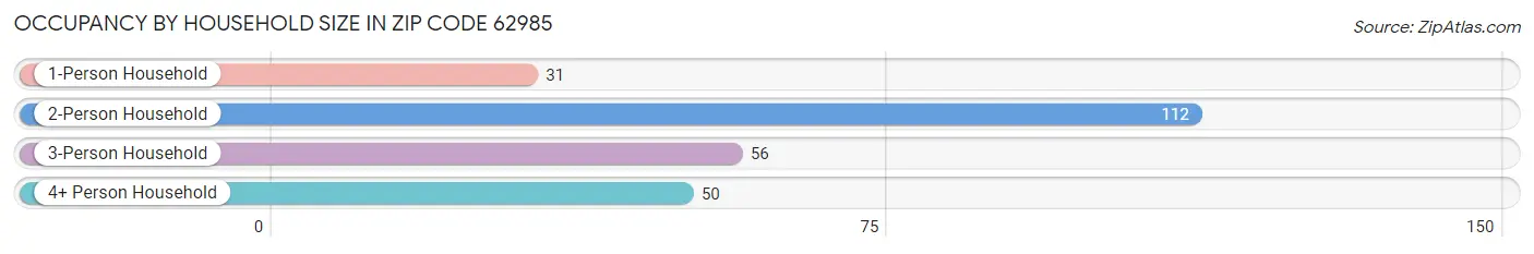 Occupancy by Household Size in Zip Code 62985