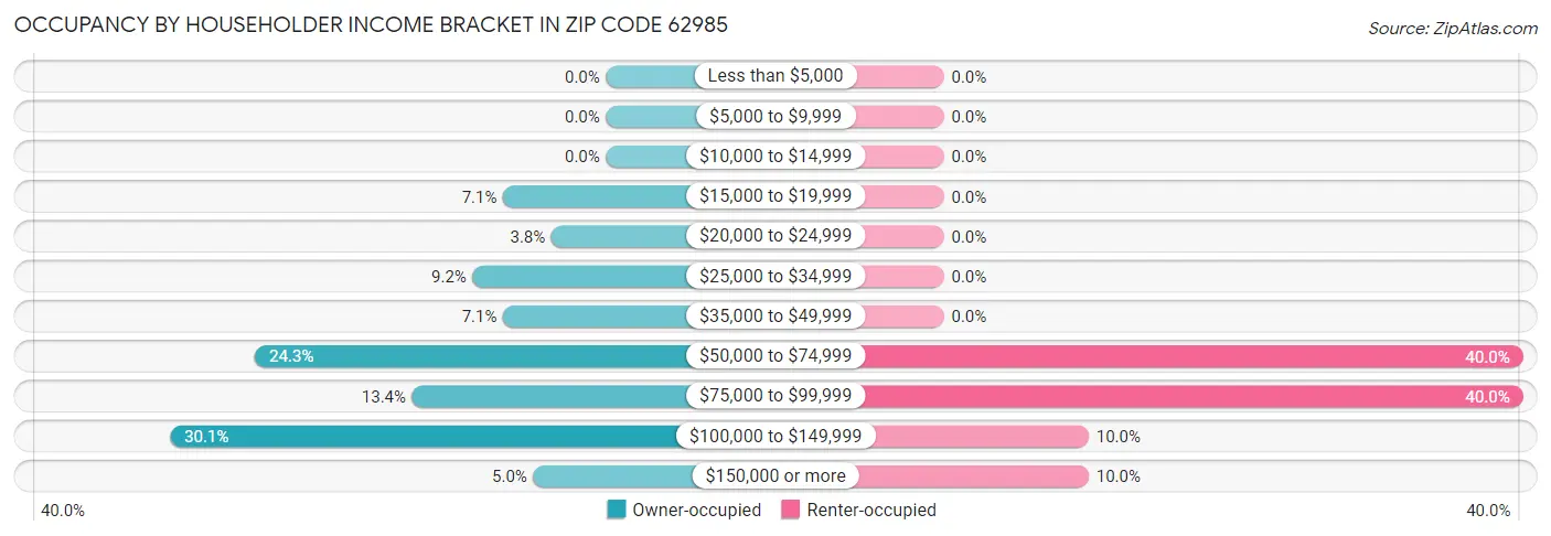 Occupancy by Householder Income Bracket in Zip Code 62985