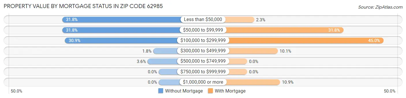 Property Value by Mortgage Status in Zip Code 62985