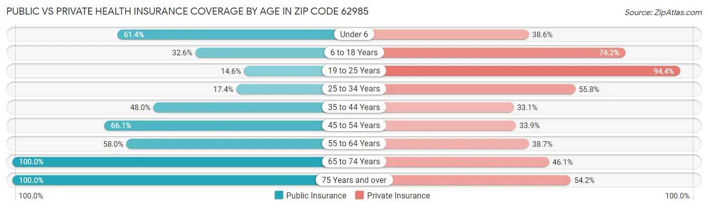 Public vs Private Health Insurance Coverage by Age in Zip Code 62985