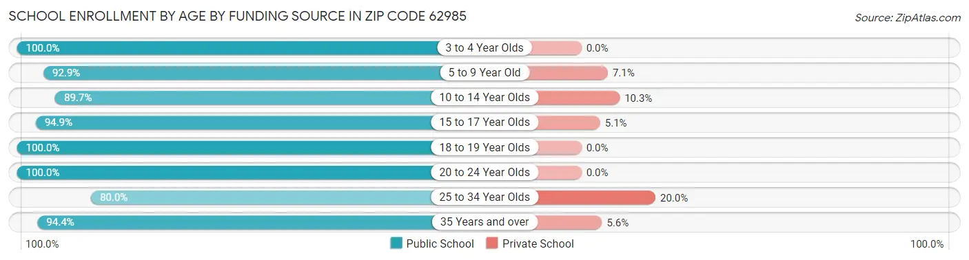 School Enrollment by Age by Funding Source in Zip Code 62985