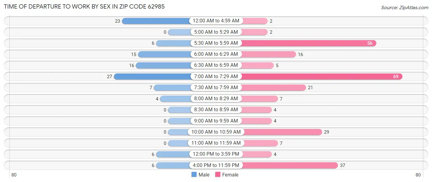 Time of Departure to Work by Sex in Zip Code 62985