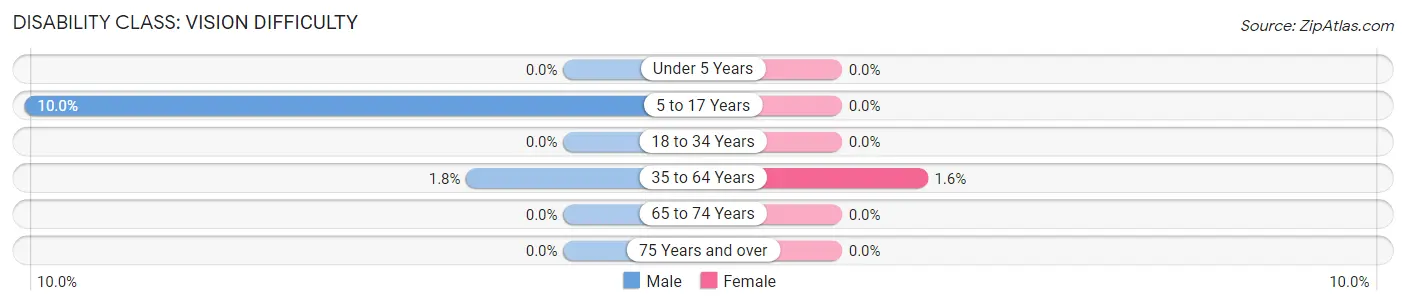 Disability in Zip Code 62985: <span>Vision Difficulty</span>