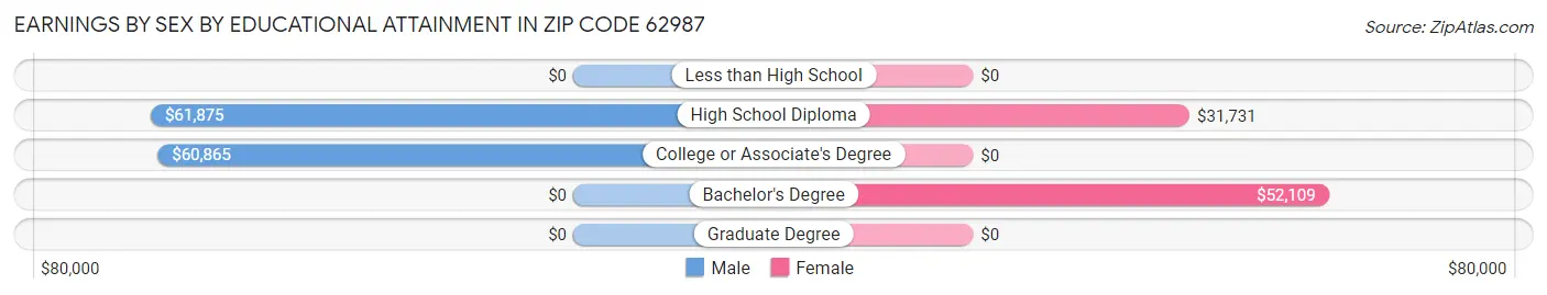 Earnings by Sex by Educational Attainment in Zip Code 62987