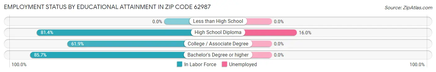Employment Status by Educational Attainment in Zip Code 62987
