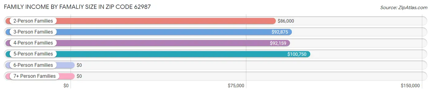 Family Income by Famaliy Size in Zip Code 62987