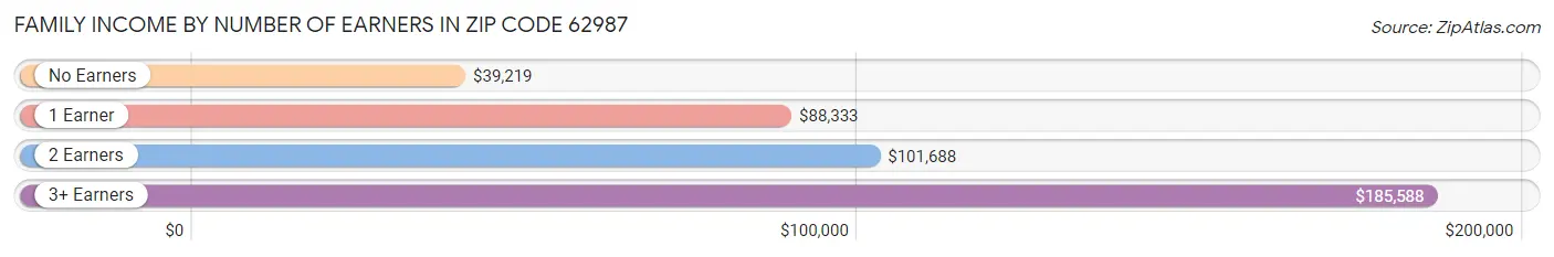 Family Income by Number of Earners in Zip Code 62987