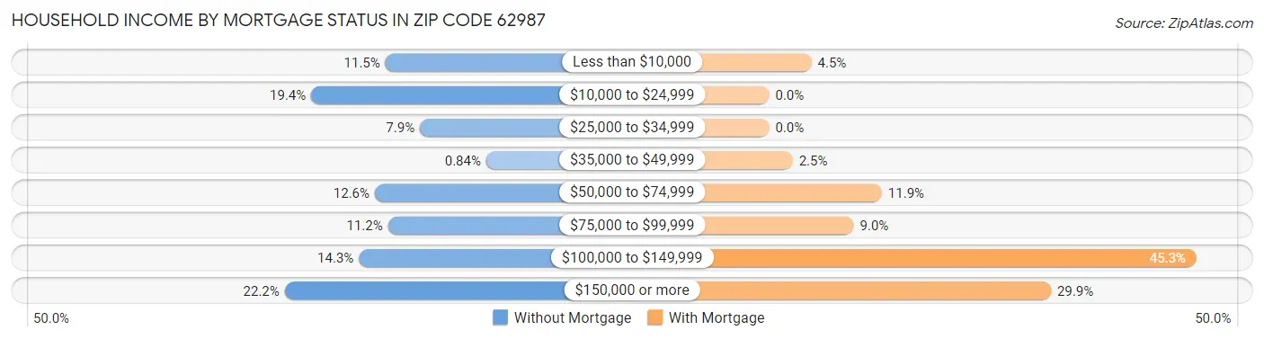Household Income by Mortgage Status in Zip Code 62987