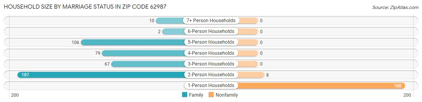 Household Size by Marriage Status in Zip Code 62987