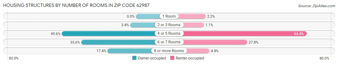 Housing Structures by Number of Rooms in Zip Code 62987